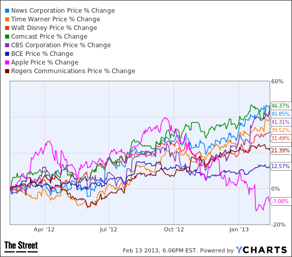 price % change chart